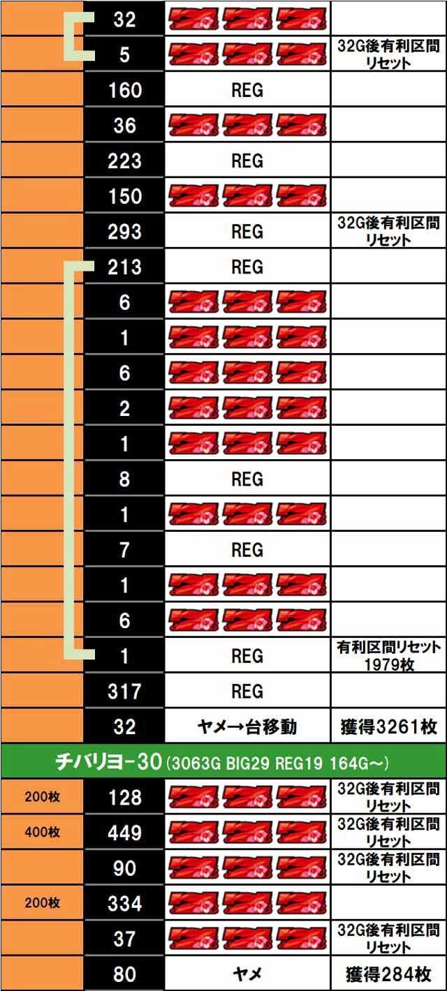 ヘミニク篇 第五話 チバリヨ-30【ホールがアマく使えばカラさは消える】 | パチマガスロマガFREE