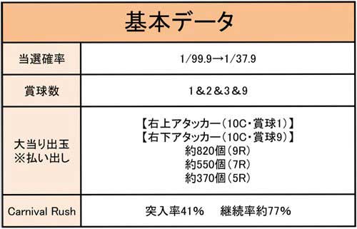 PAギンギラパラダイス夢幻カーニバル強99ver.　基本データ