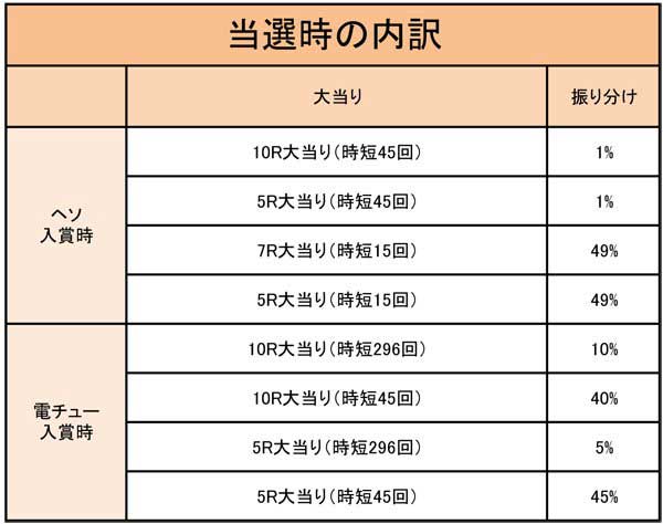 PAギンギラパラダイス夢幻カーニバル強99ver.　当選時の内訳