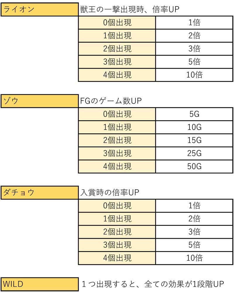 「獣王」　FREE GAME突入時　シンボル組み合わせ出現率　※高確率時　スロスト　スロットストリート