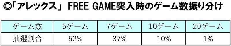 「アレックス」　FREE GAME突入時ゲーム数振り分け　スロスト　スロットストリート