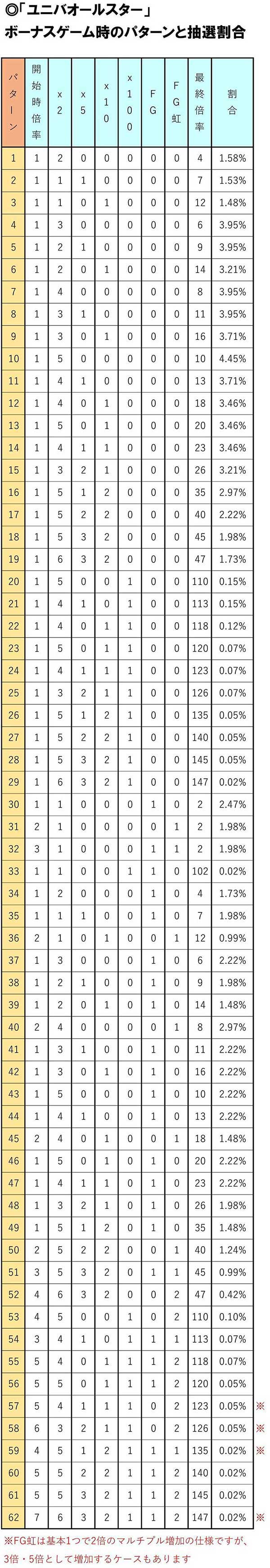 「ユニバオールスター」　ボーナスゲーム時のパターンと抽選割合　スロスト　スロットストリート