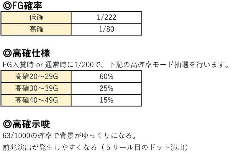 「獣王」　FREE GAME突入時　シンボル組み合わせ出現率　※高確率時　スロスト　スロットストリート