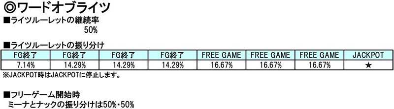 【アステカ】【ワードオブライツ】ルーレット解析情報　スロスト　スロットストリート