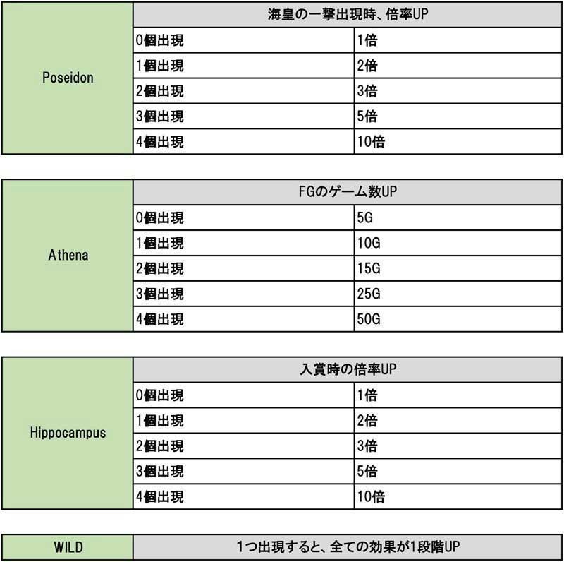 【アナザーゴッドポセイドン】振り分け解析　スロスト　スロットストリート