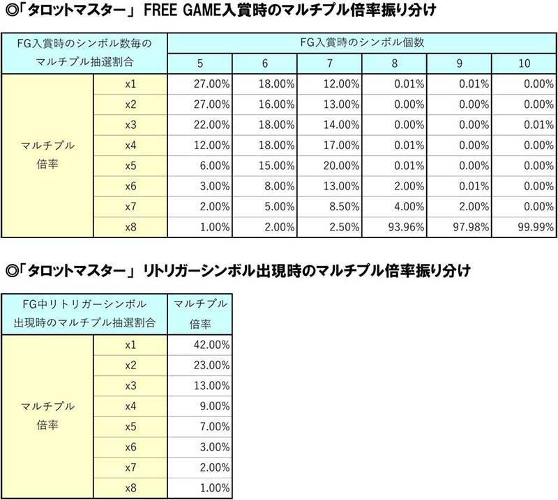 「タロットマスター」　FREE GAME入賞時/リトリガーシンボル出現時のマルチプル倍率振り分け　スロスト　スロットストリート