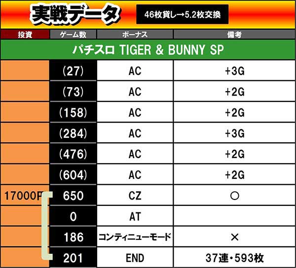 パチスロ TIGER & BUNNY SP】設定1でも爆勝ち可能! 少ないチャンスを ...