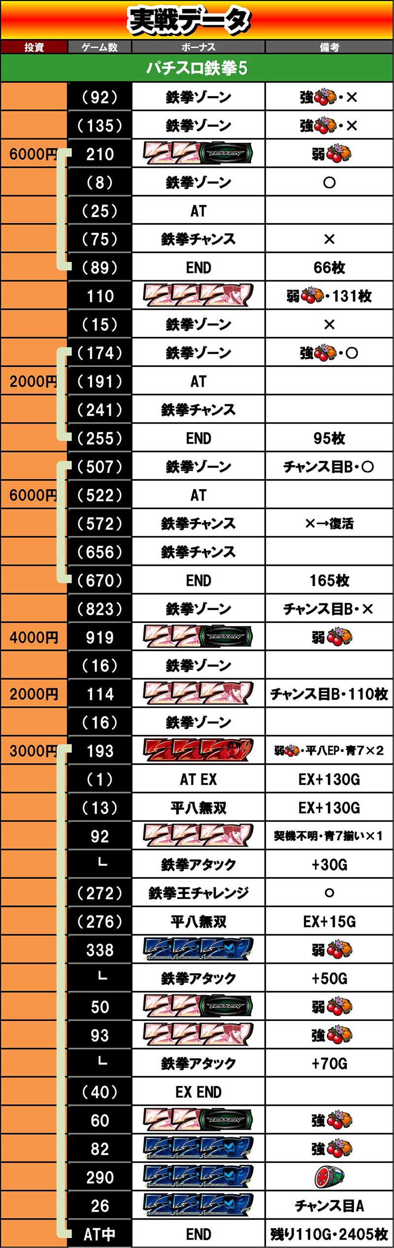 パチスロ鉄拳5】勝つために大事なのは設定よりもヒキ！【設定①56実戦