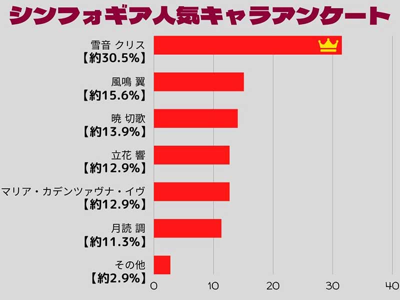 シンフォギアキャラ人気アンケートグラフ