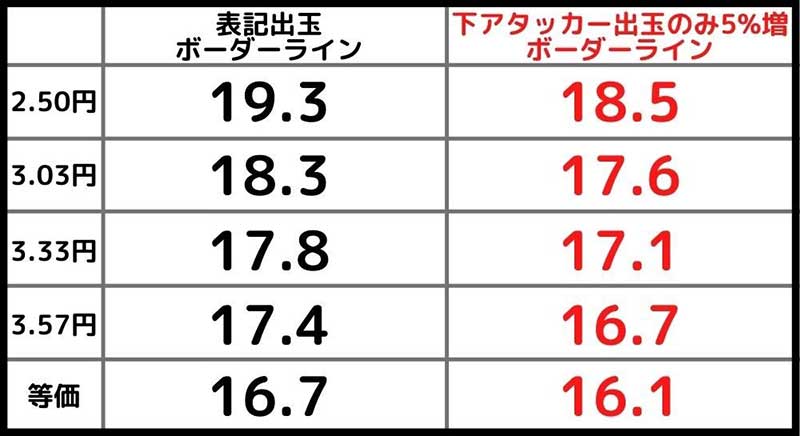 出玉5%増ボーダー