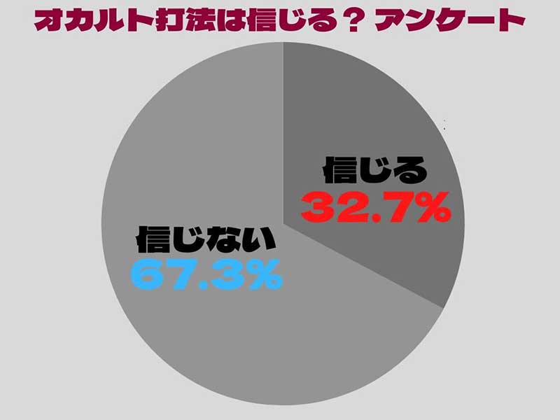 オカルト打法は信じるアンケート