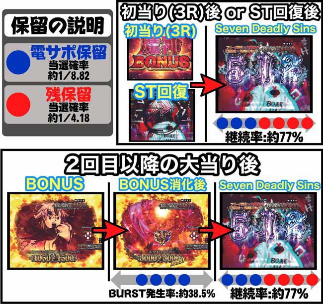 P七つの大罪2仕組み