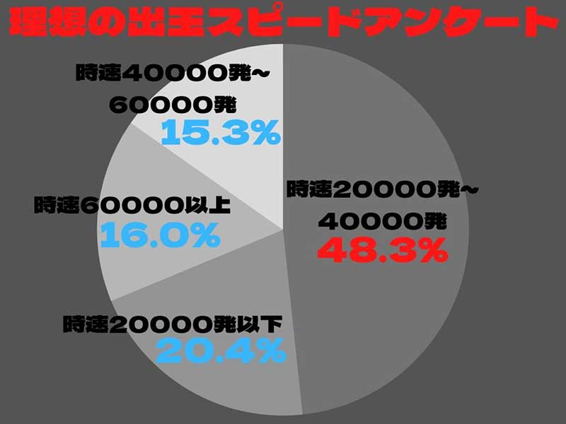 出玉速度アンケートグラフ