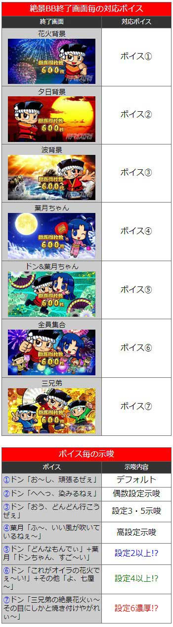 花火絶景・絶景BB終了画面毎の対応ボイス・ボイス毎の設定示唆演出