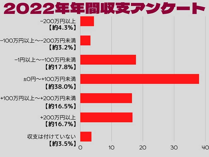 2022年年間収支アンケートグラフ