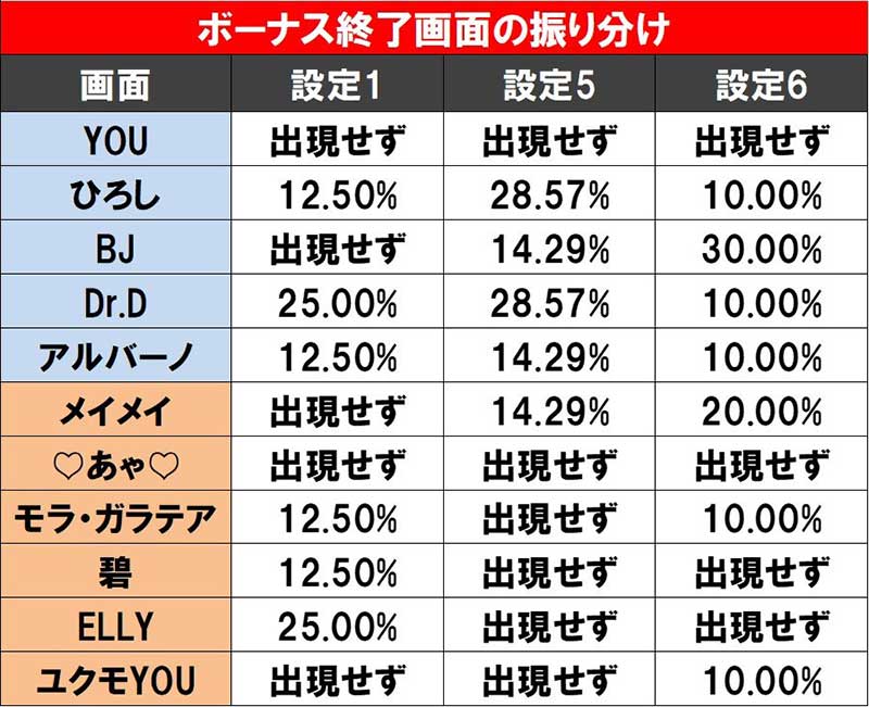 モンハンアイスボーンスロット　ボーナス終了画面の振り分け YOU　ひろし　BJ　Dr.D　アルバーノ　メイメイ　♡あゃ♡　モラ・ガラテア　碧　Elly