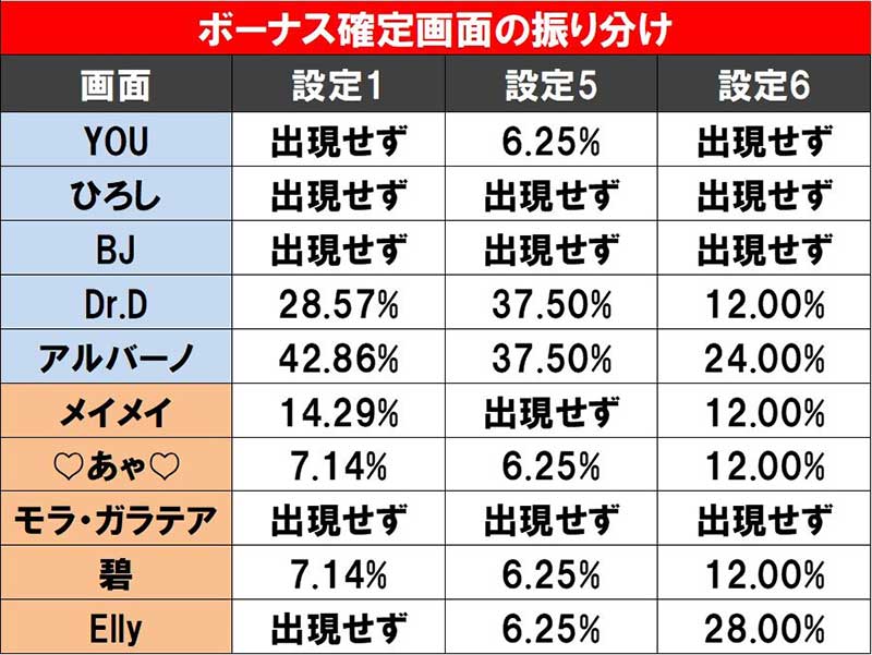 モンハンアイスボーンスロット　ボーナス確定画面の振り分け YOU　ひろし　BJ　Dr.D　アルバーノ　メイメイ　♡あゃ♡　モラ・ガラテア　碧　Elly