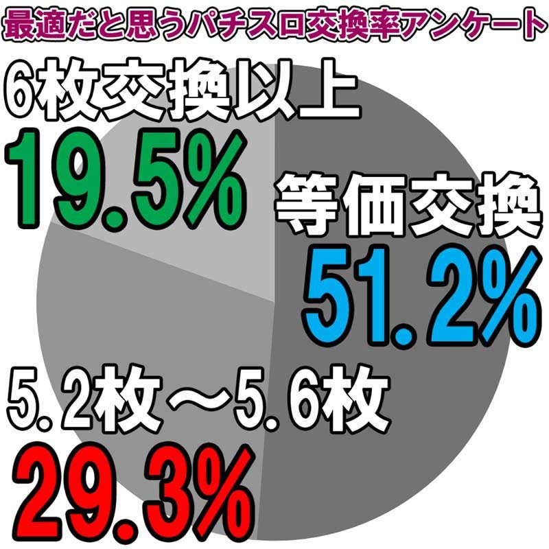 意外な結果!? 『パチスロ』で「最適」だと思う交換率は!?【意識調査】 | パチマガスロマガFREE