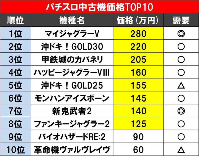 パチスロ中古機価格TOP10