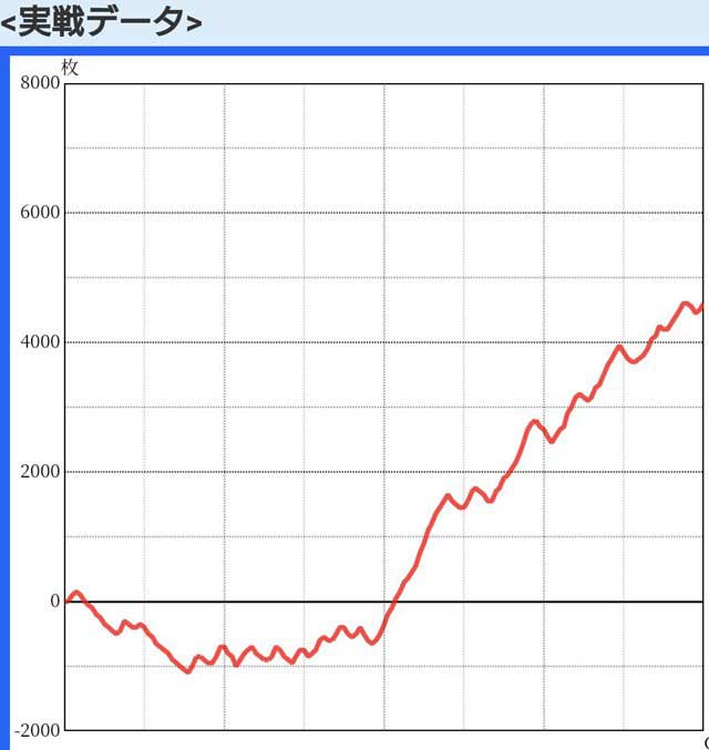 パチスロこの素晴らしい世界に祝福を！　実戦での差枚数推移のグラフ