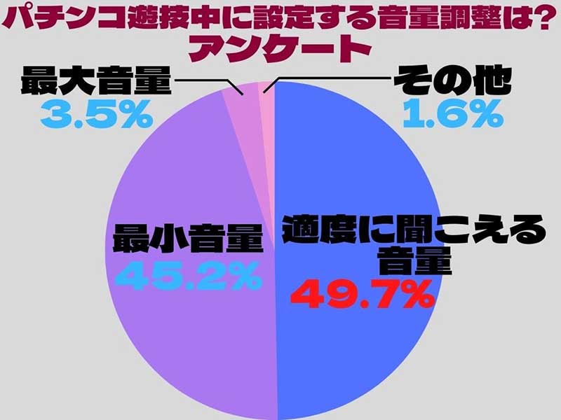 パチンコの音量調整アンケート