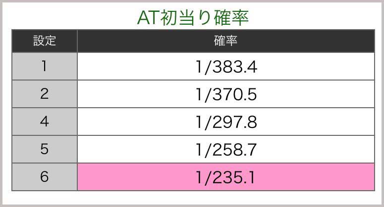 AT初当り確率