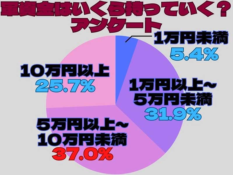 パチンコパチスロ軍資金アンケート