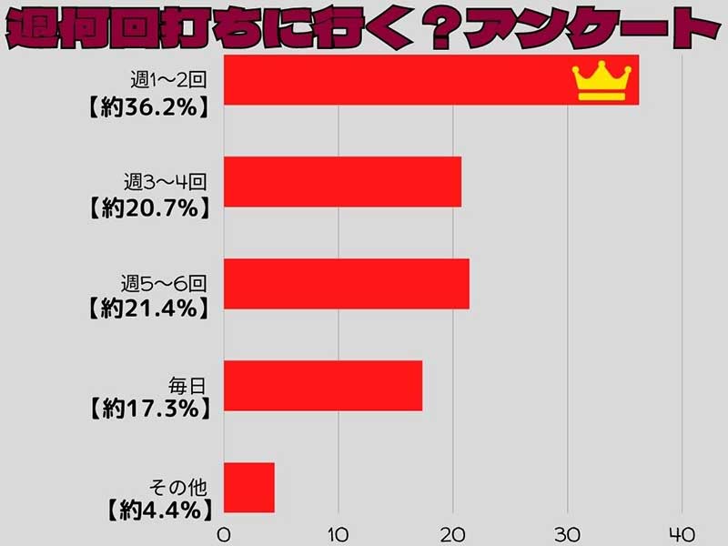 週何回打ちに行くアンケート