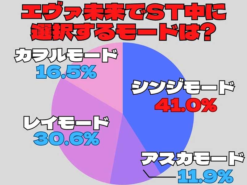 エヴァ15ST中おすすめモードアンケート結果グラフ