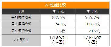 SLOTメイドインアビス　打ち方別のAT性能