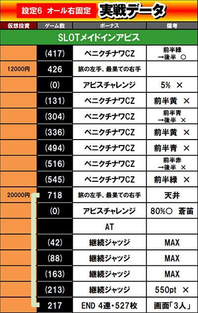 SLOTメイドインアビス　設定6データ1