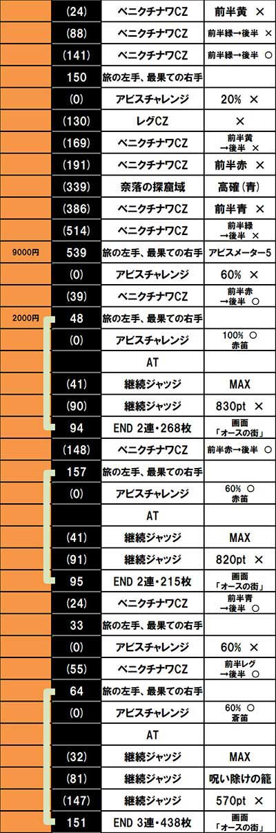 SLOTメイドインアビス　設定6データ2