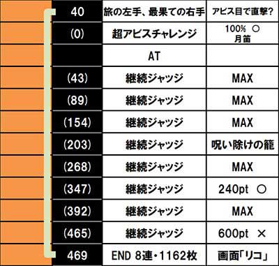 SLOTメイドインアビス　設定6データ3