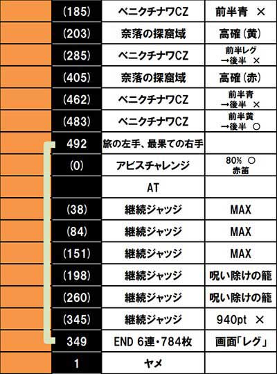 SLOTメイドインアビス　設定6データ4