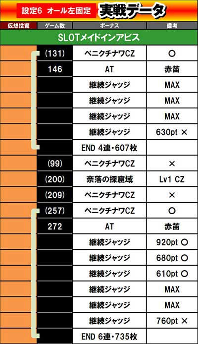 SLOTメイドインアビス　設定6データ1