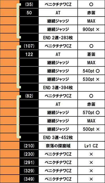 SLOTメイドインアビス　設定6データ3