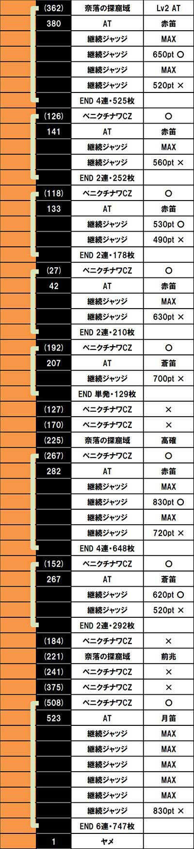 SLOTメイドインアビス　設定6データ4