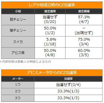 SLOTメイドインアビス　CZ当選率