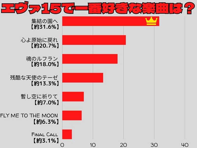 エヴァ15楽曲アンケート
