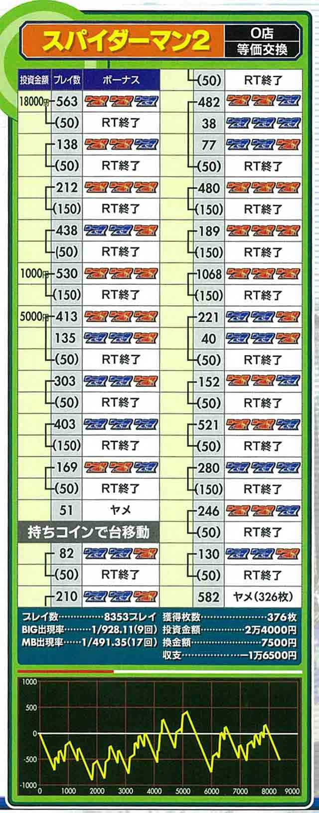 スパイダーマン2　2日目実戦データ