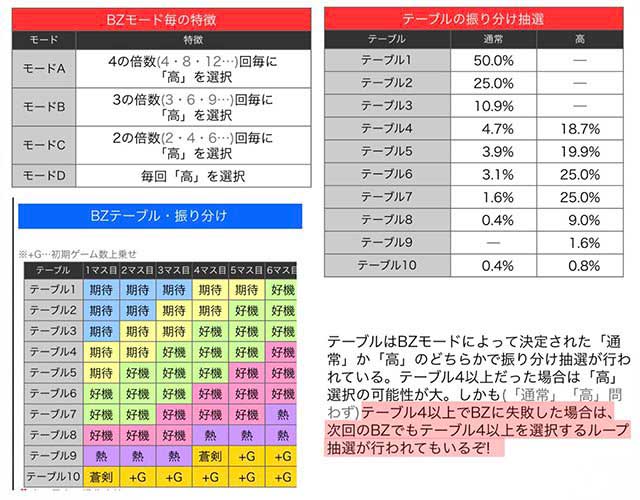 新鬼武者2　CZテーブルの特徴