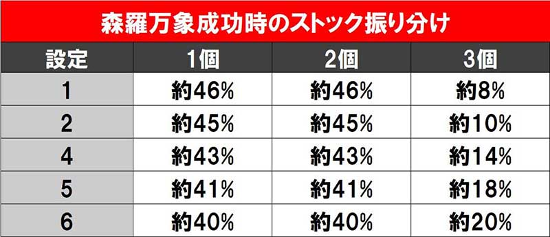 炎炎ノ消防隊スロット　アドラバーストストック振り分け