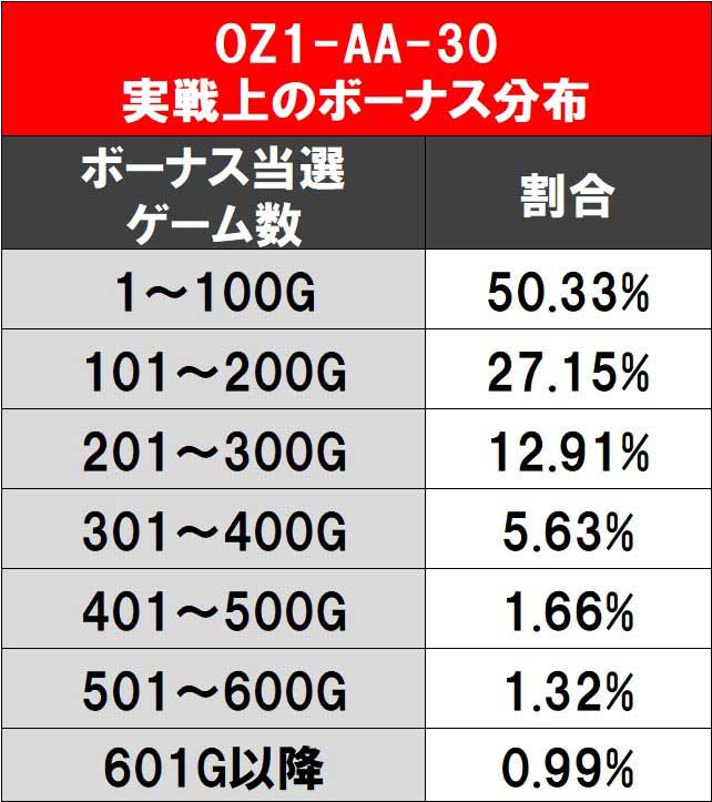 OZ1-AA-30　ボーナス分布