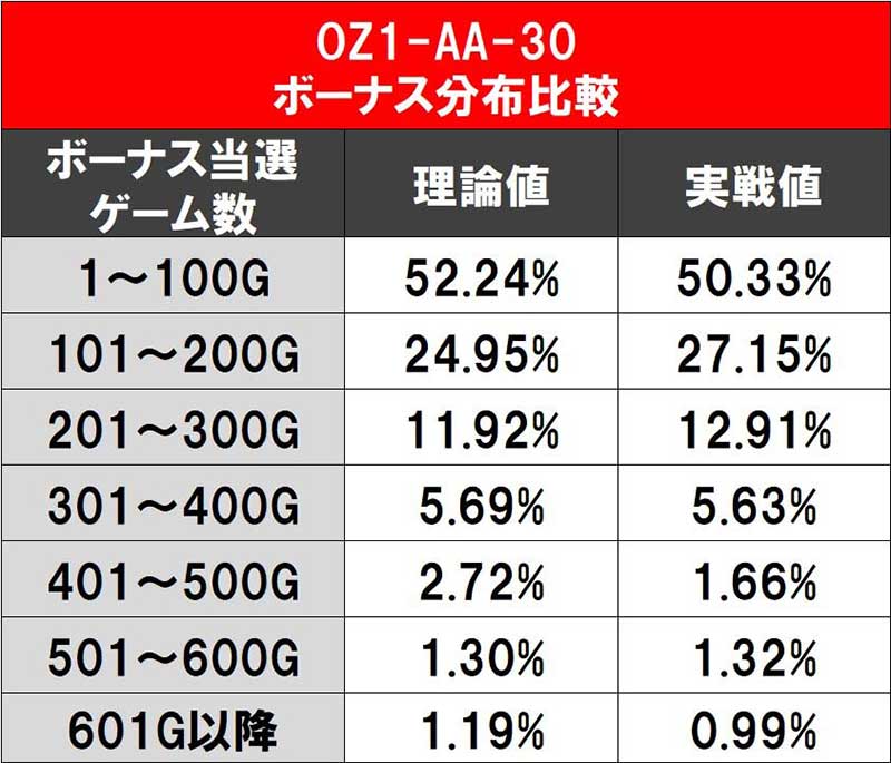 OZ1-AA-30　ボーナス分布比較