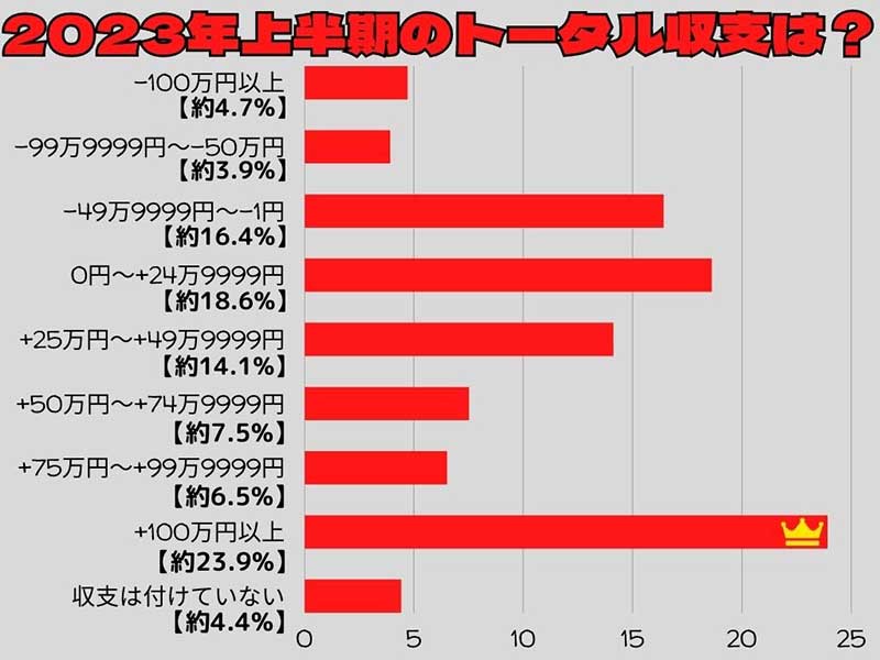 2023年上半期収支アンケート