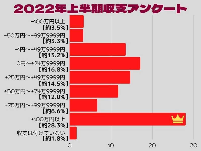 2022年上半期収支アンケート