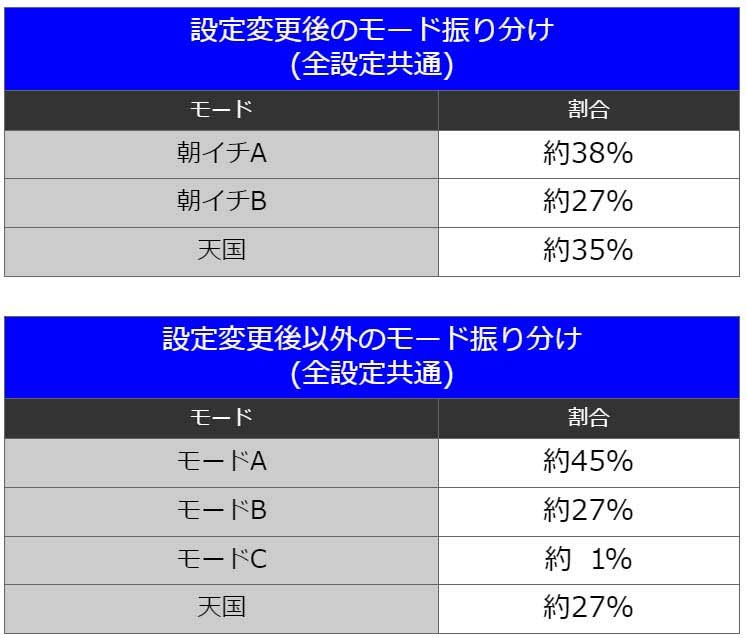 炎炎ノ消防隊スロット　モード移行率