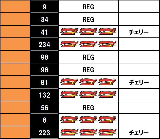 ゴーゴージャグラー3　実戦データ3