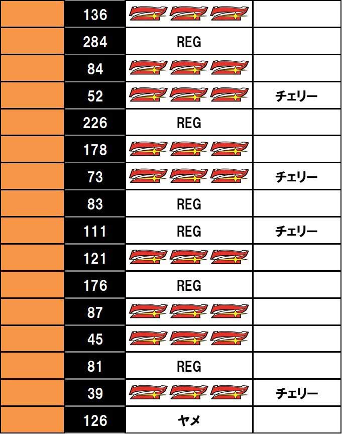 ゴーゴージャグラー3　実戦データ4