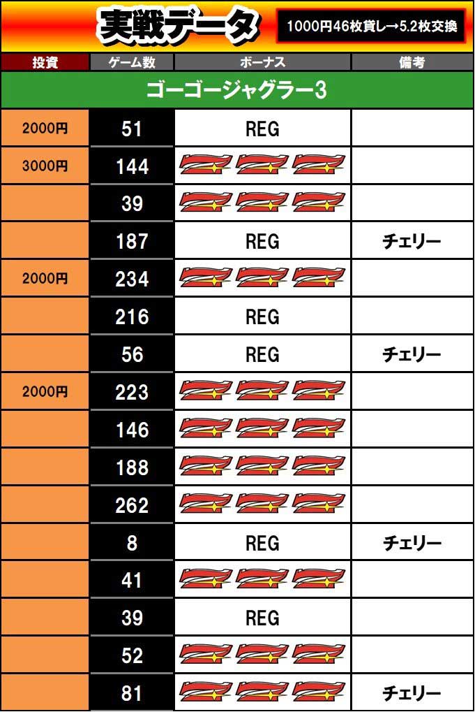 ゴーゴージャグラー3　実戦データ1